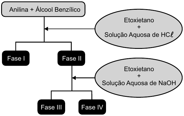 Fluxograma: “Anilina + Álcool Benzílico” recebe “Etoxietano + Solução Aquosa de HCℓ” e se separa em Fase I e Fase II; a Fase II recebe “Etoxietano + Solução Aquosa de NaOH” e se separa em Fase III e Fase IV.