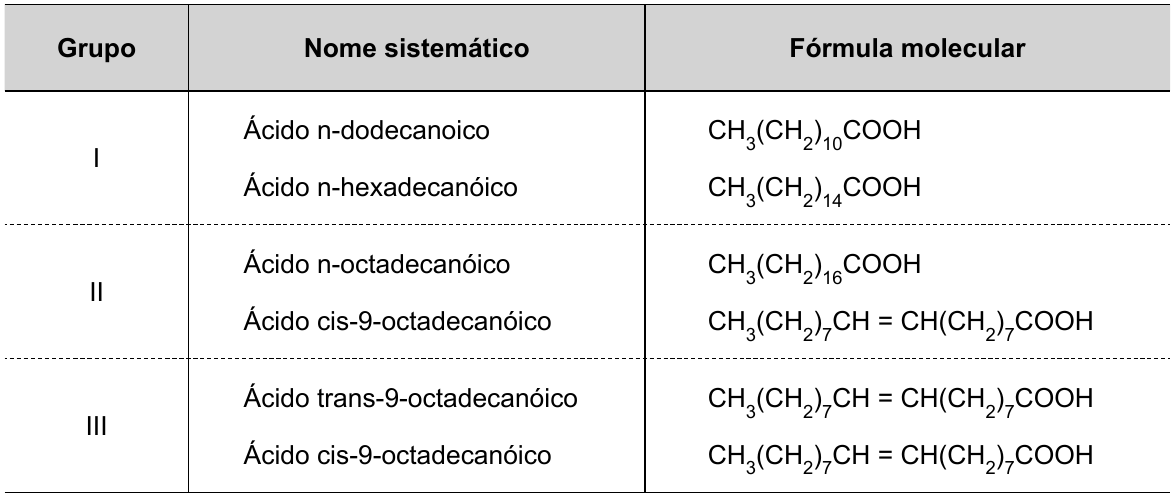 Tabela com as colunas Grupo, Nome sistemático e Fórmula molecular. Grupo I: Ácido n-dodecanoico, CH₃(CH₂)₁₀COOH; Ácido n-hexadecanóico, CH₃(CH₂)₁₄COOH. Grupo II: Ácido n-octadecanóico, CH₃(CH₂)₁₆COOH; Ácido cis-9-octadecanóico, CH₃(CH₂)₇CH = CH(CH₂)₇COOH. Grupo III: Ácido trans-9-octadecanóico, CH₃(CH₂)₇CH = CH(CH₂)₇COOH; Ácido cis-9-octadecanóico, CH₃(CH₂)₇CH = CH(CH₂)₇COOH.
