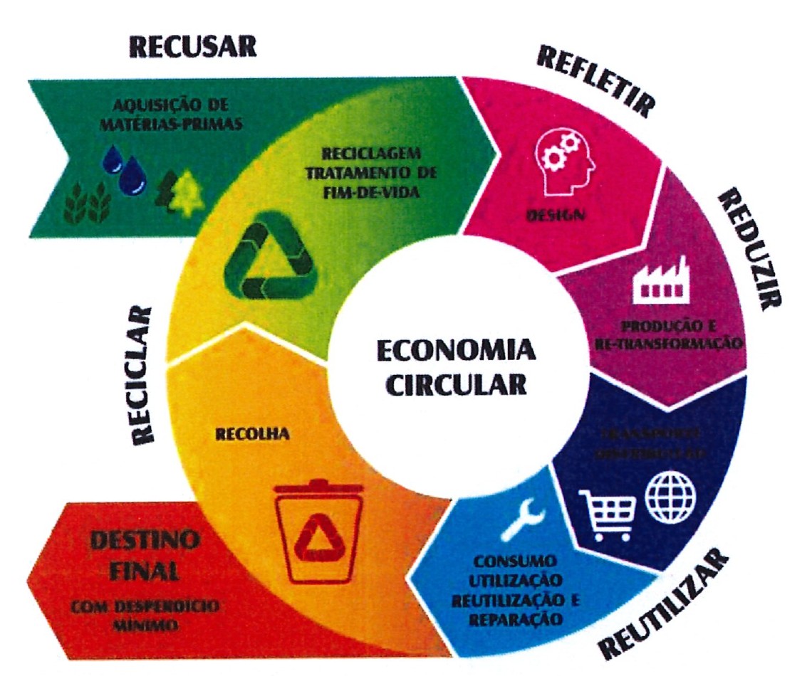 Diagrama circular colorido com “ECONOMIA CIRCULAR” no centro. Etapas em sequência: Aquisição de matérias-primas (RECUSAR); Design (REFLETIR); Produção e re-transformação (REDUZIR); Transporte/distribuição (texto ilegível na reprodução); Consumo, utilização, reutilização e reparação (REUTILIZAR); Recolha (RECICLAR); Reciclagem, tratamento de fim-de-vida; e uma seta de saída “Destino final com desperdício mínimo”.