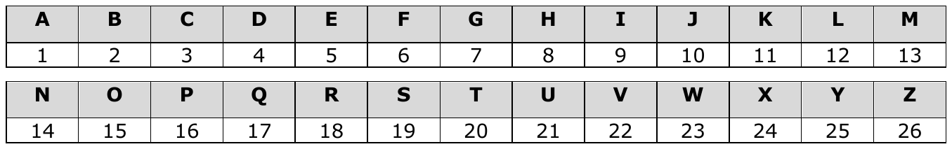Tabela de correspondência entre letras e números: A 1, B 2, C 3, D 4, E 5, F 6, G 7, H 8, I 9, J 10, K 11, L 12, M 13, N 14, O 15, P 16, Q 17, R 18, S 19, T 20, U 21, V 22, W 23, X 24, Y 25, Z 26.
