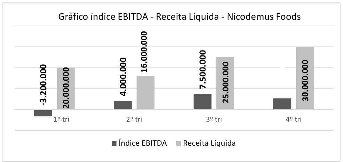 Gráfico de colunas “Gráfico índice EBITDA - Receita Líquida - Nicodemus Foods”. 1º tri: índice EBITDA −3.200.000 e receita líquida 20.000.000. 2º tri: EBITDA 4.000.000 e receita 16.000.000. 3º tri: EBITDA 7.500.000 e receita 25.000.000. 4º tri: coluna de EBITDA sem valor indicado e receita 30.000.000. Legenda: Índice EBITDA (cinza escuro) e Receita Líquida (cinza claro).