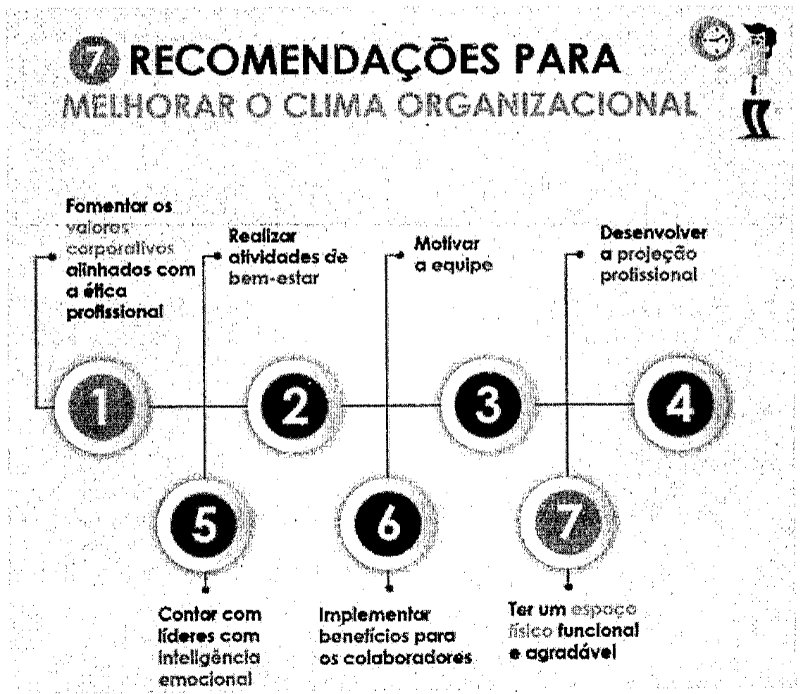 Infográfico '7 recomendações para melhorar o clima organizacional', com sete círculos numerados ligados por linhas: 1 fomentar os valores corporativos alinhados com a ética profissional; 2 realizar atividades de bem-estar; 3 motivar a equipe; 4 desenvolver a projeção profissional; 5 contar com líderes com inteligência emocional; 6 implementar benefícios para os colaboradores; 7 ter um espaço físico funcional e agradável.