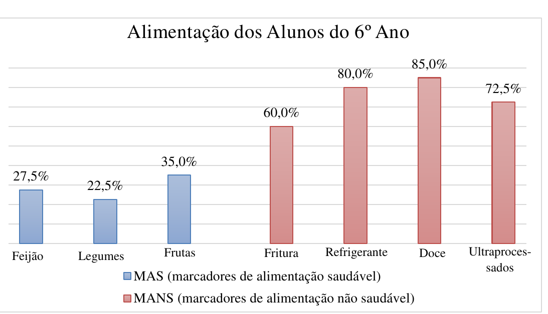 Gráfico de barras “Alimentação dos Alunos do 6º Ano”. Barras azuis — MAS (marcadores de alimentação saudável): Feijão 27,5%; Legumes 22,5%; Frutas 35,0%. Barras vermelhas — MANS (marcadores de alimentação não saudável): Fritura 60,0%; Refrigerante 80,0%; Doce 85,0%; Ultraprocessados 72,5%.