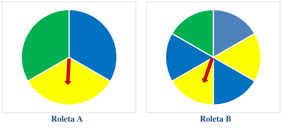 Duas roletas circulares com ponteiro vermelho no centro. Roleta A: dividida em 3 partes iguais — azul, amarelo e verde. Roleta B: dividida em 6 partes iguais — verde, azul-claro, amarelo, azul, amarelo e azul.