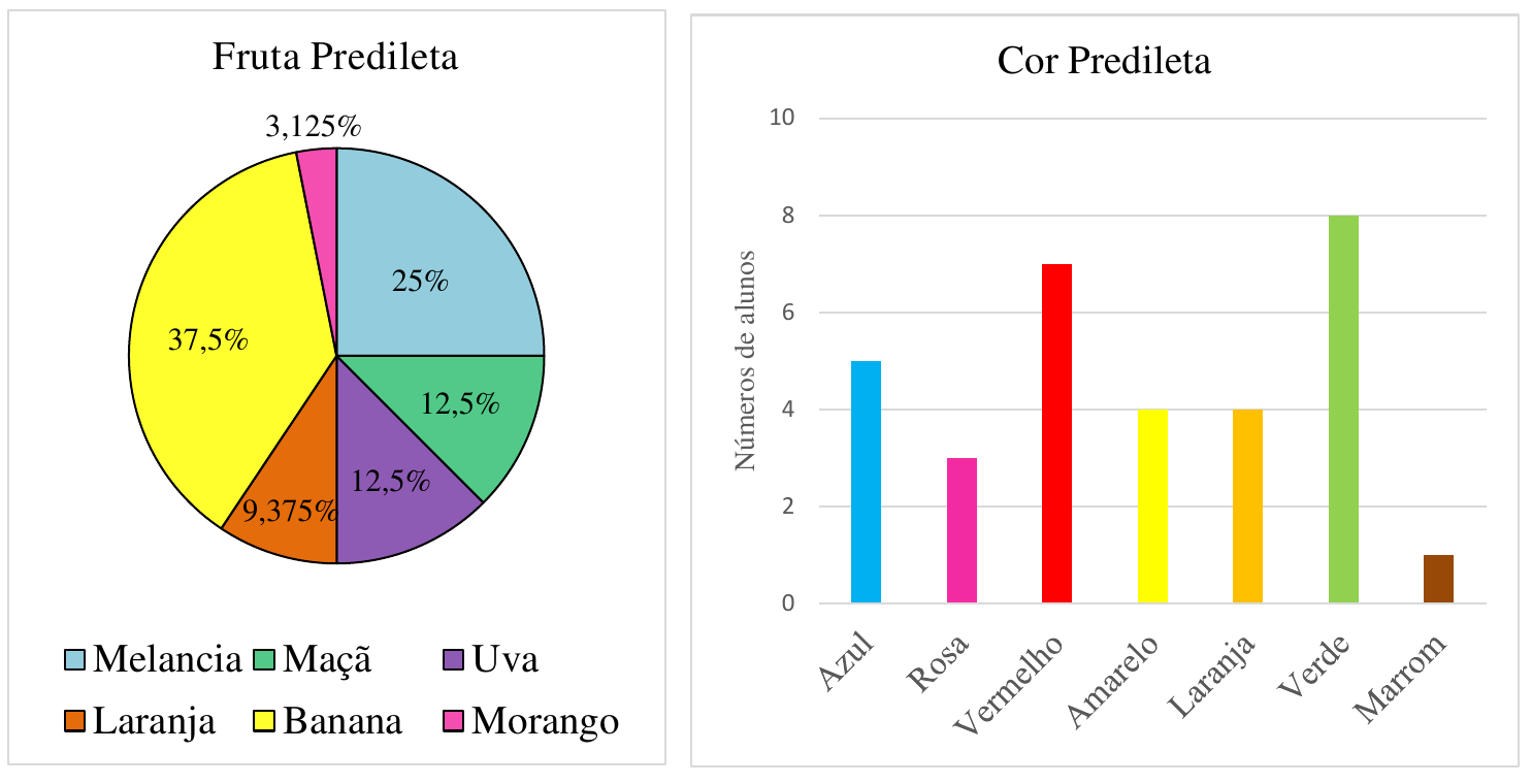Dois gráficos. “Fruta Predileta” (setores): Melancia 25%; Maçã 12,5%; Uva 12,5%; Laranja 9,375%; Banana 37,5%; Morango 3,125%. “Cor Predileta” (barras, eixo vertical “Números de alunos” de 0 a 10): Azul 5; Rosa 3; Vermelho 7; Amarelo 4; Laranja 4; Verde 8; Marrom 1.