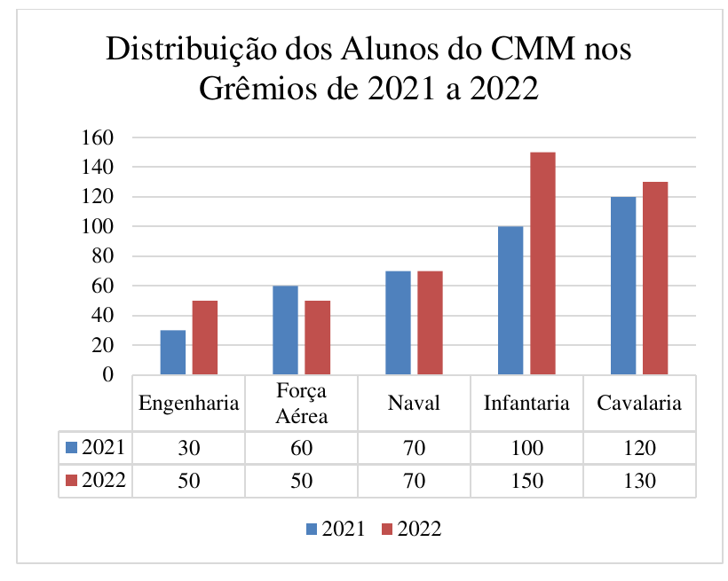 Gráfico de barras “Distribuição dos Alunos do CMM nos Grêmios de 2021 a 2022”, eixo vertical de 0 a 160, com tabela de dados: Engenharia — 2021: 30, 2022: 50; Força Aérea — 2021: 60, 2022: 50; Naval — 2021: 70, 2022: 70; Infantaria — 2021: 100, 2022: 150; Cavalaria — 2021: 120, 2022: 130.