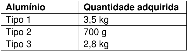 Tabela com duas colunas, Alumínio e Quantidade adquirida: Tipo 1, 3,5 kg; Tipo 2, 700 g; Tipo 3, 2,8 kg.