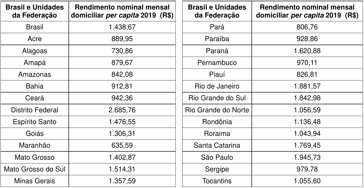 Tabela em duas partes, colunas Brasil e Unidades da Federação e Rendimento nominal mensal domiciliar per capita 2019 (R$): Brasil 1.438,67; Acre 889,95; Alagoas 730,86; Amapá 879,67; Amazonas 842,08; Bahia 912,81; Ceará 942,36; Distrito Federal 2.685,76; Espírito Santo 1.476,55; Goiás 1.306,31; Maranhão 635,59; Mato Grosso 1.402,87; Mato Grosso do Sul 1.514,31; Minas Gerais 1.357,59; Pará 806,76; Paraíba 928,86; Paraná 1.620,88; Pernambuco 970,11; Piauí 826,81; Rio de Janeiro 1.881,57; Rio Grande do Sul 1.842,98; Rio Grande do Norte 1.056,59; Rondônia 1.136,48; Roraima 1.043,94; Santa Catarina 1.769,45; São Paulo 1.945,73; Sergipe 979,78; Tocantins 1.055,60.