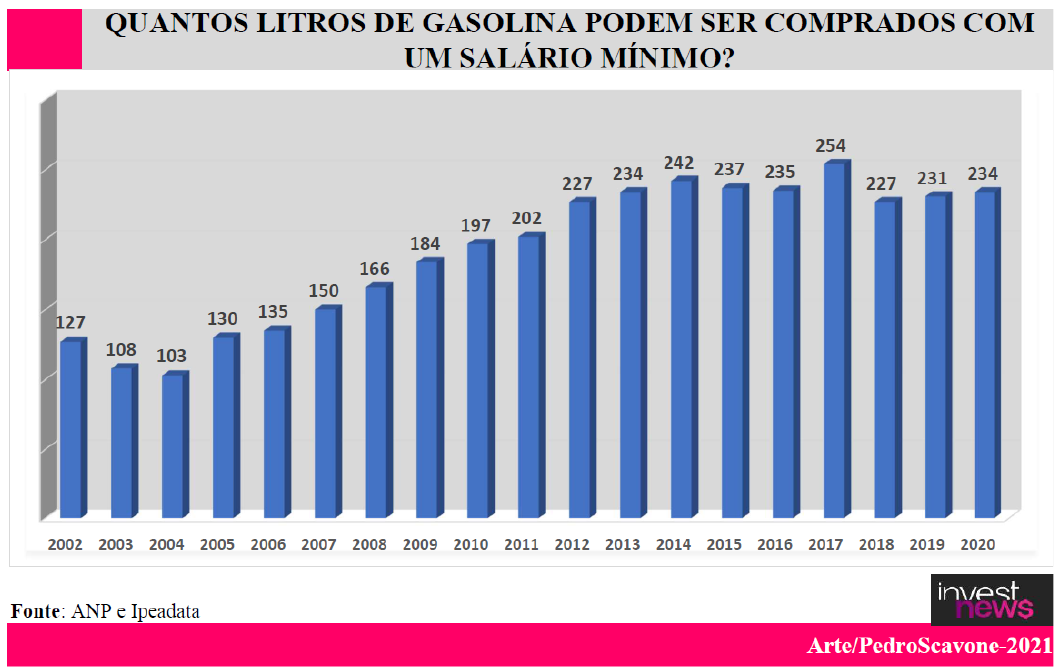 Gráfico de barras “Quantos litros de gasolina podem ser comprados com um salário mínimo?”, de 2002 a 2020: 2002, 127; 2003, 108; 2004, 103; 2005, 130; 2006, 135; 2007, 150; 2008, 166; 2009, 184; 2010, 197; 2011, 202; 2012, 227; 2013, 234; 2014, 242; 2015, 237; 2016, 235; 2017, 254; 2018, 227; 2019, 231; 2020, 234. Fonte: ANP e Ipeadata. Arte/PedroScavone-2021.