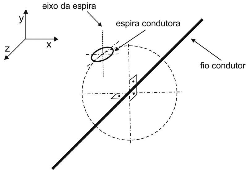 Eixos x, y, z; fio condutor inclinado ao longo do eixo z; espira condutora cujo centro percorre uma circunferência tracejada em torno do fio; eixo da espira vertical.
