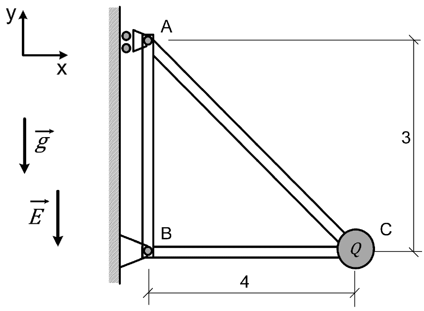 Estrutura triangular apoiada numa parede vertical: A no alto (apoio de roletes), B embaixo; barra BC horizontal de comprimento 4, altura AB igual a 3; partícula Q em C; vetores g e E para baixo; eixos x e y.