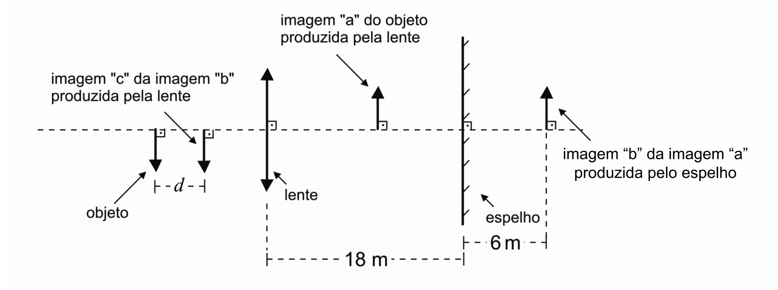 Eixo óptico com objeto e imagem c invertidos à esquerda da lente separados por d; lente; imagem a direita entre a lente e o espelho; espelho plano a 18 m da lente; imagem b a 6 m atrás do espelho.