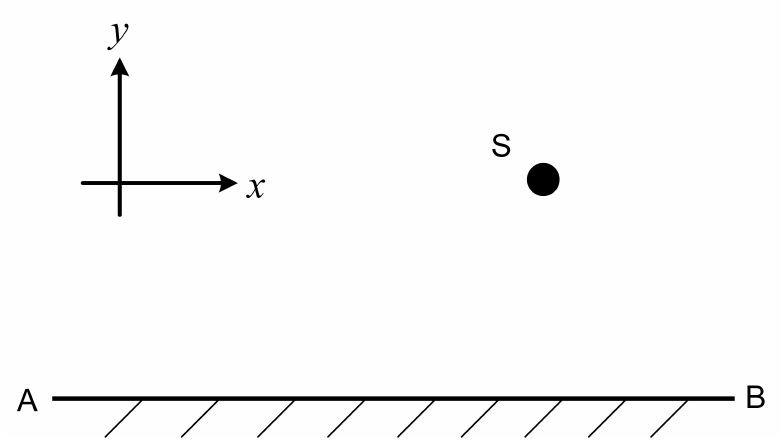 Eixos x e y; partícula S acima de um espelho plano horizontal de extremos A e B.