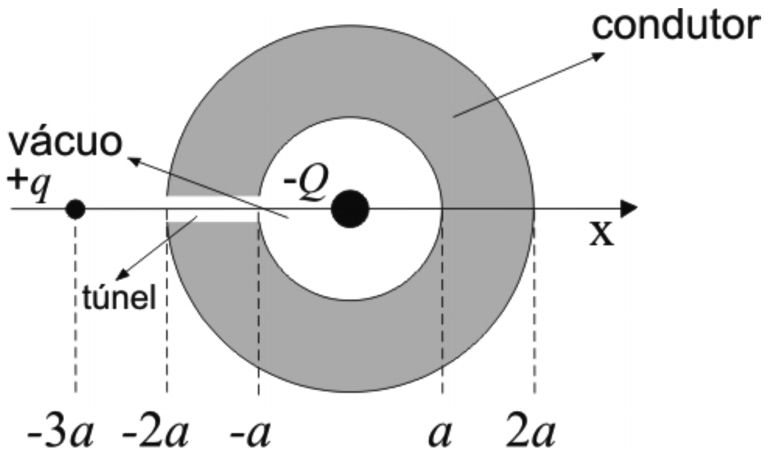 Casca esférica condutora de raio interno a e externo 2a com carga −Q no centro; túnel ao longo do eixo x; carga +q em x = −3a; marcas em −3a, −2a, −a, a e 2a.
