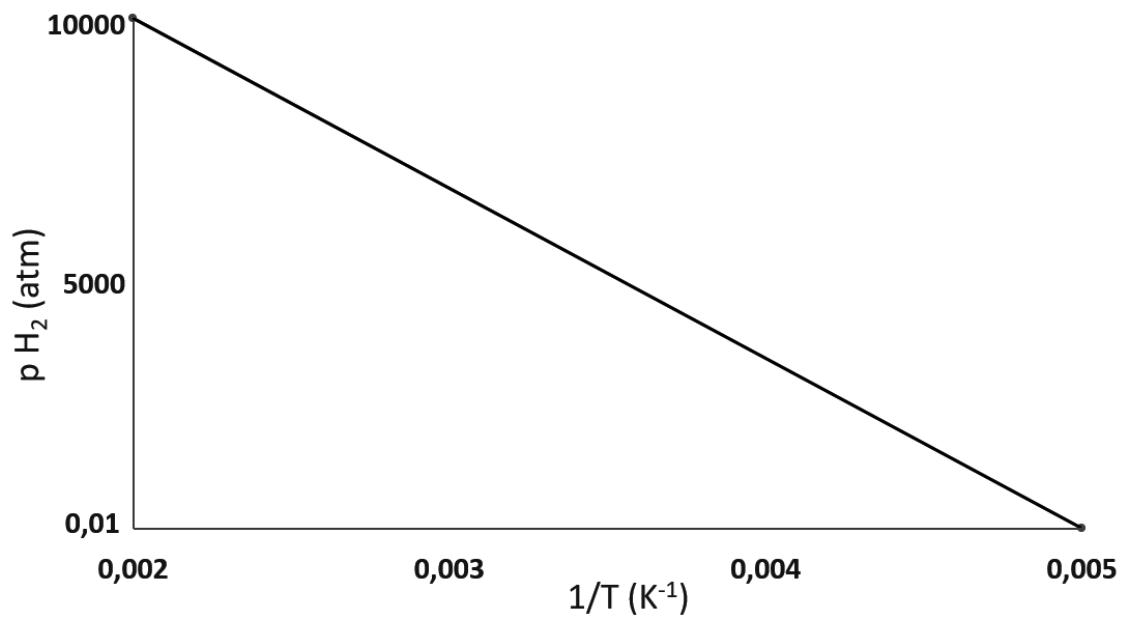 Gráfico de p H₂ (atm) versus 1/T (K⁻¹): reta decrescente de 10000 em 0,002 até 0,01 em 0,005.