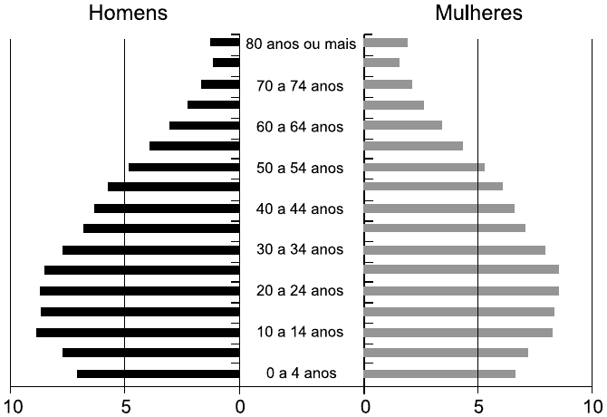 Pirâmide etária do Brasil em 2010, com barras pretas para homens à esquerda e cinza para mulheres à direita, escala de 0 a 10 em cada lado e faixas de cinco anos de 0 a 4 anos até 80 anos ou mais. A base é mais estreita que as faixas de 10 a 29 anos, que são as mais largas, e as barras diminuem progressivamente nas idades mais altas.
