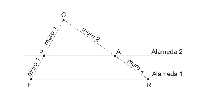 Figura: triângulo com vértice C; muro 1 vai de E a C passando por P; muro 2 vai de R a C passando por A; P e A estão na Alameda 2, E e R na Alameda 1, paralelas.