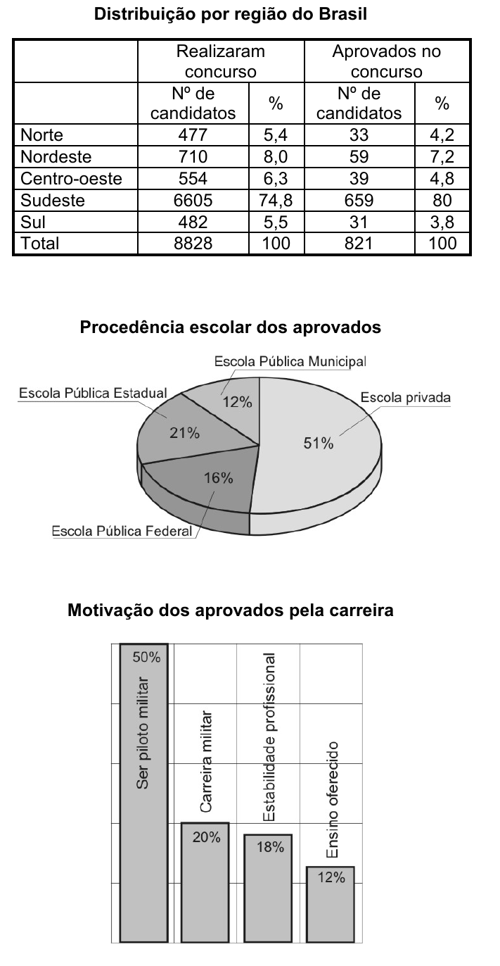 Tabela Distribuição por região do Brasil — realizaram concurso (nº, %) e aprovados (nº, %): Norte 477, 5,4; 33, 4,2. Nordeste 710, 8,0; 59, 7,2. Centro-oeste 554, 6,3; 39, 4,8. Sudeste 6605, 74,8; 659, 80. Sul 482, 5,5; 31, 3,8. Total 8828, 100; 821, 100. Gráfico de setores Procedência escolar dos aprovados: Escola privada 51%, Escola Pública Estadual 21%, Escola Pública Federal 16%, Escola Pública Municipal 12%. Gráfico de barras Motivação dos aprovados pela carreira: Ser piloto militar 50%, Carreira militar 20%, Estabilidade profissional 18%, Ensino oferecido 12%.
