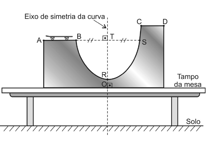 Desenho da pista sobre o tampo de uma mesa apoiada no solo: bloco à esquerda com topo AB (skate sobre A), arco de parábola de B até C com ponto mais baixo R acima de O, eixo de simetria vertical tracejado passando por T e O, segmento tracejado de B a S com marcas de congruência, bloco à direita com topo CD.