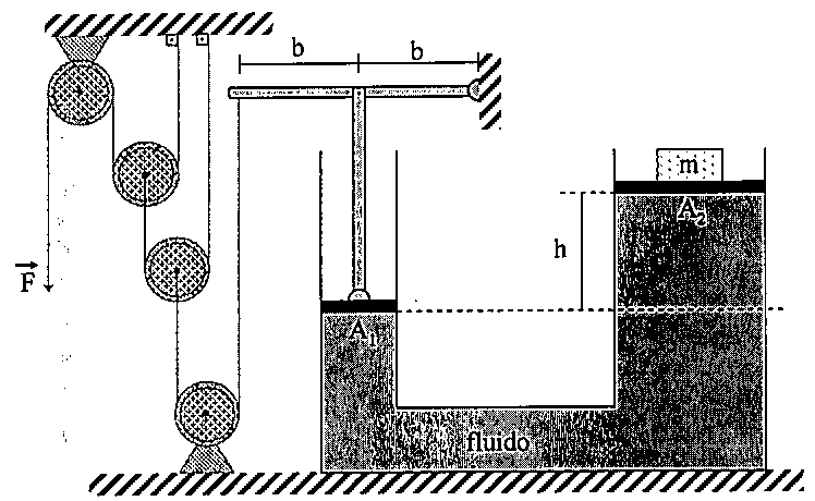Figura: à esquerda, sistema de quatro roldanas com força F aplicada para baixo; ao centro, haste horizontal articulada na parede à direita, com dois trechos de comprimento b, e suporte vertical apoiado sobre o êmbolo A1; à direita, tubos interligados com fluido, êmbolo A2 com massa m sobre ele, e diferença de altura h entre os êmbolos.