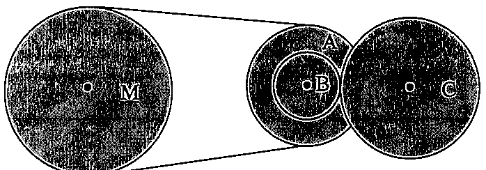 Polia matriz M ligada por correia à polia A, concêntrica à polia B; a polia B está em contato com a polia C.
