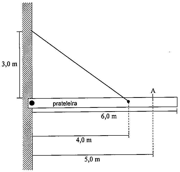 Prateleira horizontal articulada na parede, sustentada por fio preso na parede 3,0 m acima; o fio se liga à prateleira a 4,0 m da parede; ponto A a 5,0 m da parede; prateleira com 6,0 m de comprimento.