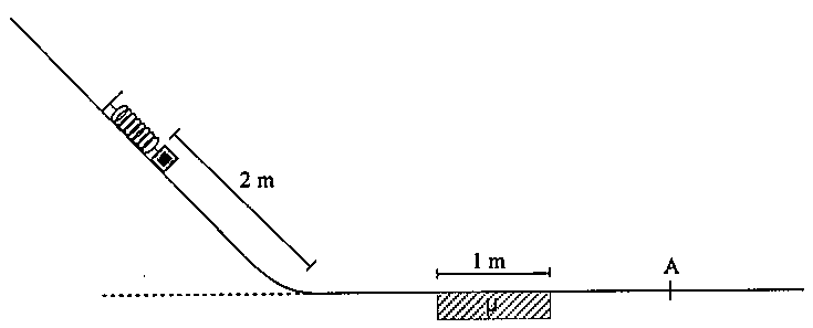 Rampa inclinada com mola e bloco no alto, trecho de 2 m indicado ao longo da rampa; na superfície horizontal, região com atrito de 1 m de comprimento e, depois, o ponto A.