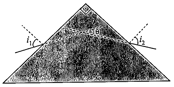 Prisma com ângulo reto no vértice superior; feixe incide numa face com ângulo i1, atravessa o prisma e emerge na outra face com ângulo i2; θ indica o desvio.
