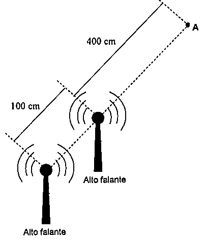Dois alto-falantes; distâncias de 100 cm e 400 cm indicadas até o ponto A.