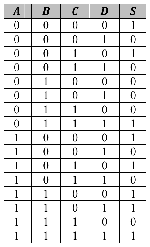 Tabela verdade com entradas A, B, C, D e saída S. Linhas ABCD → S: 0000→1; 0001→0; 0010→1; 0011→0; 0100→0; 0101→0; 0110→0; 0111→1; 1000→1; 1001→0; 1010→1; 1011→0; 1100→1; 1101→1; 1110→0; 1111→1.