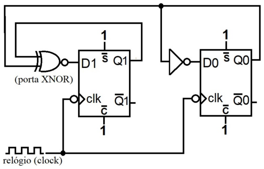 Circuito sequencial com dois flip-flops tipo D com clock ativo na borda de descida (círculo na entrada clk) e entradas S barra e C barra ligadas em 1. Uma porta XNOR recebe Q1 e Q0 e alimenta D1; um inversor recebe Q0 e alimenta D0. O sinal de relógio (clock) alimenta as entradas clk dos dois flip-flops.