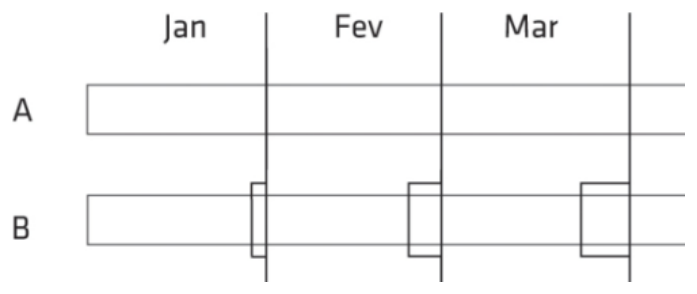 Barra de progresso com colunas Jan, Fev e Mar e duas tarefas, A e B. A tarefa A é uma barra contínua sem marcações. Na tarefa B, junto à linha divisória de cada mês (Jan, Fev e Mar), há um pequeno retângulo sobreposto à barra, encostado à esquerda da linha, com larguras diferentes em cada mês.