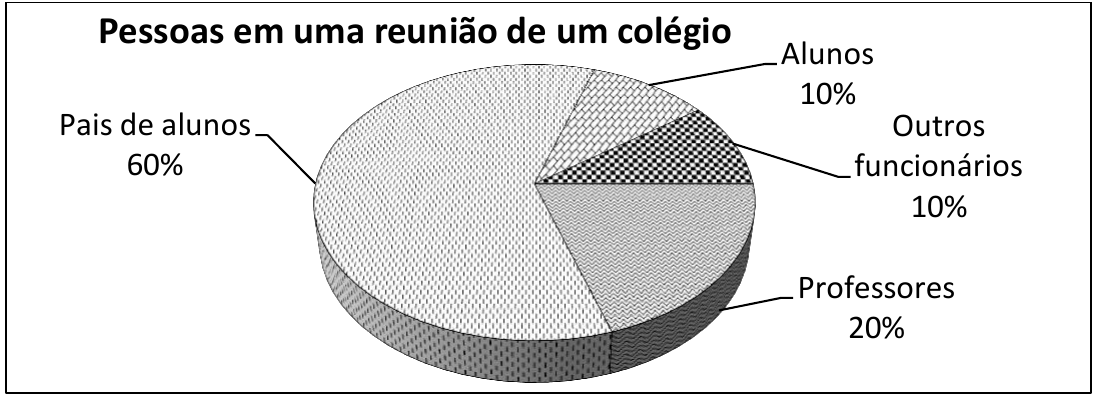 Gráfico de setores intitulado “Pessoas em uma reunião de um colégio”: Pais de alunos 60%, Alunos 10%, Outros funcionários 10%, Professores 20%.