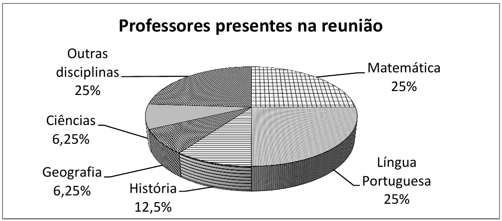 Gráfico de setores intitulado “Professores presentes na reunião”: Matemática 25%, Língua Portuguesa 25%, Outras disciplinas 25%, História 12,5%, Ciências 6,25%, Geografia 6,25%.