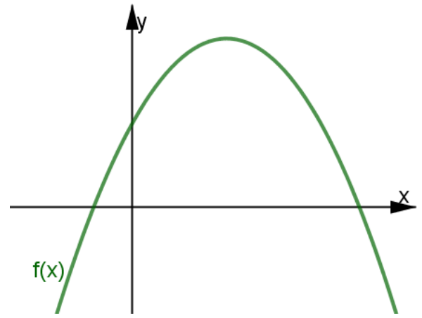 Esboço do gráfico de f(x) nos eixos x e y: parábola com concavidade para baixo, vértice à direita do eixo y, cortando o eixo y acima da origem e cortando o eixo x em dois pontos, um à esquerda e outro à direita da origem.