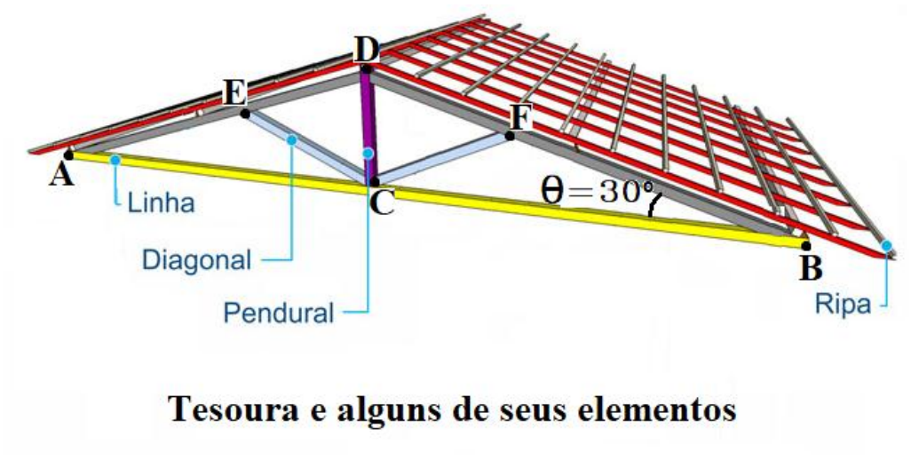 Ilustração de uma tesoura de telhado intitulada “Tesoura e alguns de seus elementos”: linha AB (em amarelo) na base, pendural CD vertical (C no ponto médio da linha), diagonais CE e CF, pontos E e F nas pernas da tesoura, ângulo θ = 30° em B, e indicação das ripas.