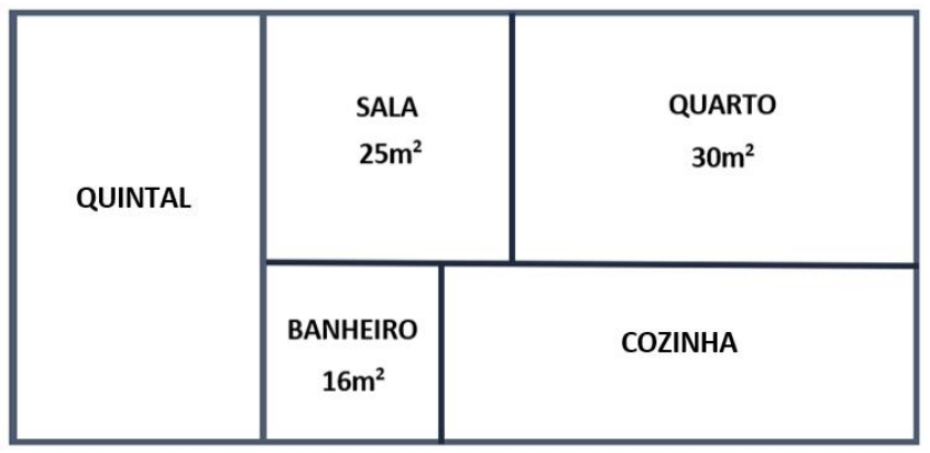 Planta retangular da casa: à esquerda, o quintal ocupando toda a altura; ao centro, em cima, a sala de 25 m² e, embaixo, o banheiro de 16 m²; à direita, em cima, o quarto de 30 m² e, embaixo, a cozinha, ao lado do banheiro.