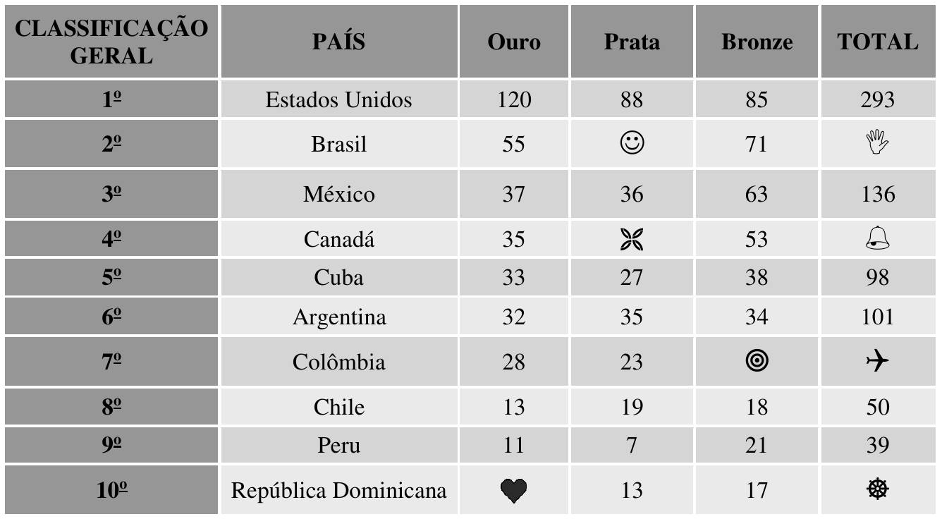 Tabela de medalhas do Pan 2019: 1º Estados Unidos 120 ouro, 88 prata, 85 bronze, total 293; 2º Brasil 55, rosto sorridente, 71, total mão aberta; 3º México 37, 36, 63, 136; 4º Canadá 35, laço, 53, total sino; 5º Cuba 33, 27, 38, 98; 6º Argentina 32, 35, 34, 101; 7º Colômbia 28, 23, bronze alvo, total avião; 8º Chile 13, 19, 18, 50; 9º Peru 11, 7, 21, 39; 10º República Dominicana ouro coração, 13, 17, total timão.