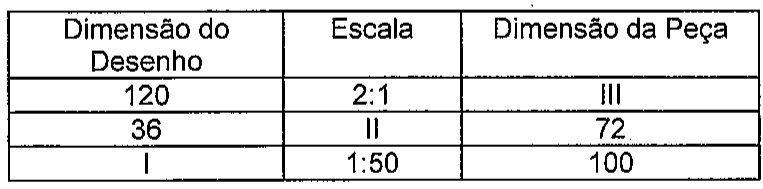 Tabela com colunas Dimensão do Desenho, Escala e Dimensão da Peça. Linha 1: 120, 2:1, III. Linha 2: 36, II, 72. Linha 3: I, 1:50, 100.