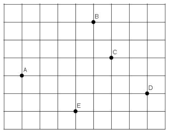 Malha quadriculada de 9 colunas por 7 linhas de quadrados, representando as ruas. Contando as linhas da malha a partir da esquerda (0 a 9) e de baixo para cima (0 a 7): ponto A em (1, 3); ponto B em (5, 6); ponto C em (6, 4); ponto D em (8, 2); ponto E em (4, 1).