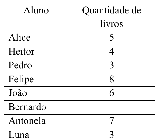 Tabela com as colunas “Aluno” e “Quantidade de livros”: Alice, 5; Heitor, 4; Pedro, 3; Felipe, 8; João, 6; Bernardo, célula em branco; Antonela, 7; Luna, 3.