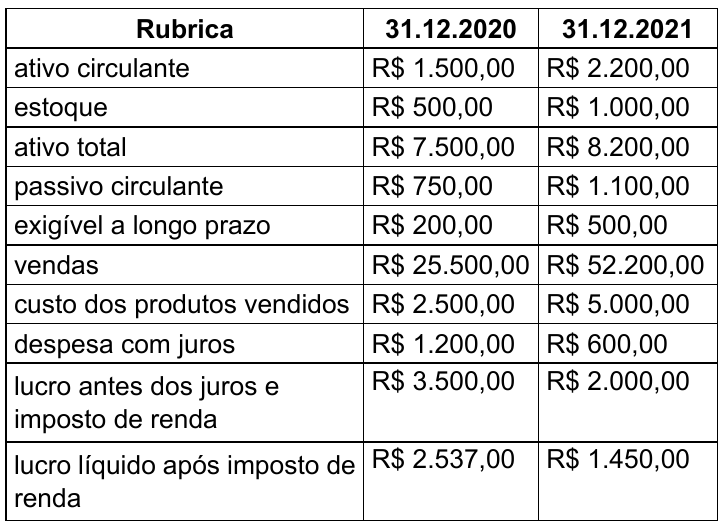Tabela com as colunas Rubrica, 31.12.2020 e 31.12.2021: ativo circulante R$ 1.500,00 e R$ 2.200,00; estoque R$ 500,00 e R$ 1.000,00; ativo total R$ 7.500,00 e R$ 8.200,00; passivo circulante R$ 750,00 e R$ 1.100,00; exigível a longo prazo R$ 200,00 e R$ 500,00; vendas R$ 25.500,00 e R$ 52.200,00; custo dos produtos vendidos R$ 2.500,00 e R$ 5.000,00; despesa com juros R$ 1.200,00 e R$ 600,00; lucro antes dos juros e imposto de renda R$ 3.500,00 e R$ 2.000,00; lucro líquido após imposto de renda R$ 2.537,00 e R$ 1.450,00.