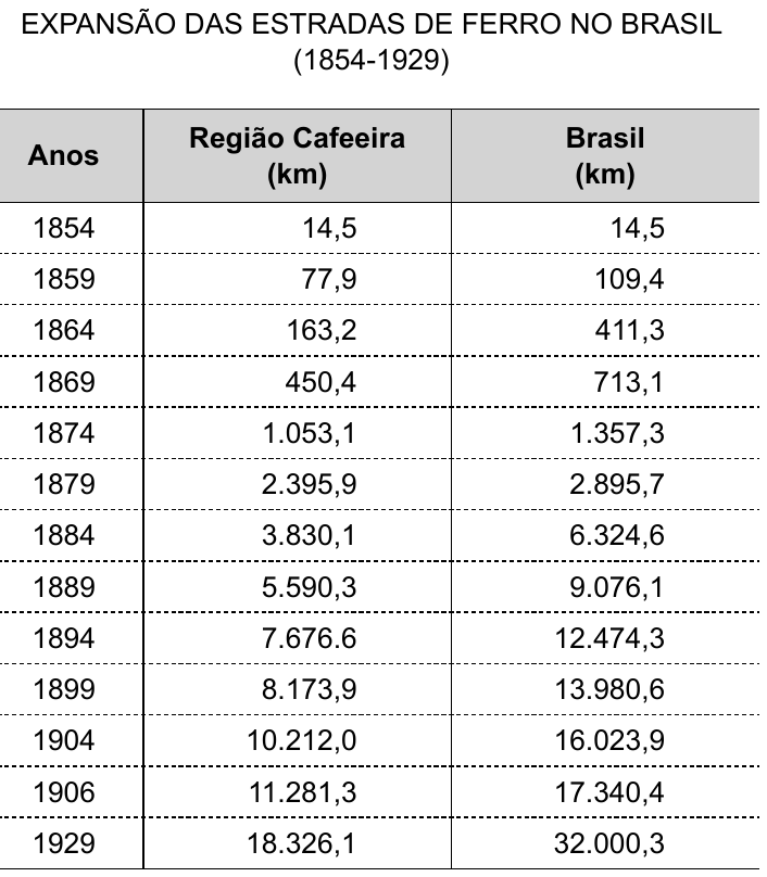 Tabela “Expansão das estradas de ferro no Brasil (1854-1929)” com as colunas Anos, Região Cafeeira (km) e Brasil (km): 1854: 14,5 e 14,5; 1859: 77,9 e 109,4; 1864: 163,2 e 411,3; 1869: 450,4 e 713,1; 1874: 1.053,1 e 1.357,3; 1879: 2.395,9 e 2.895,7; 1884: 3.830,1 e 6.324,6; 1889: 5.590,3 e 9.076,1; 1894: 7.676.6 e 12.474,3; 1899: 8.173,9 e 13.980,6; 1904: 10.212,0 e 16.023,9; 1906: 11.281,3 e 17.340,4; 1929: 18.326,1 e 32.000,3.