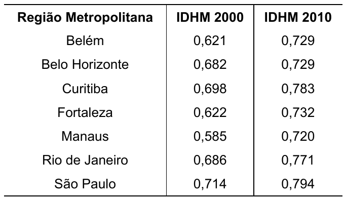 Tabela com as colunas Região Metropolitana, IDHM 2000 e IDHM 2010: Belém 0,621 e 0,729; Belo Horizonte 0,682 e 0,729; Curitiba 0,698 e 0,783; Fortaleza 0,622 e 0,732; Manaus 0,585 e 0,720; Rio de Janeiro 0,686 e 0,771; São Paulo 0,714 e 0,794.