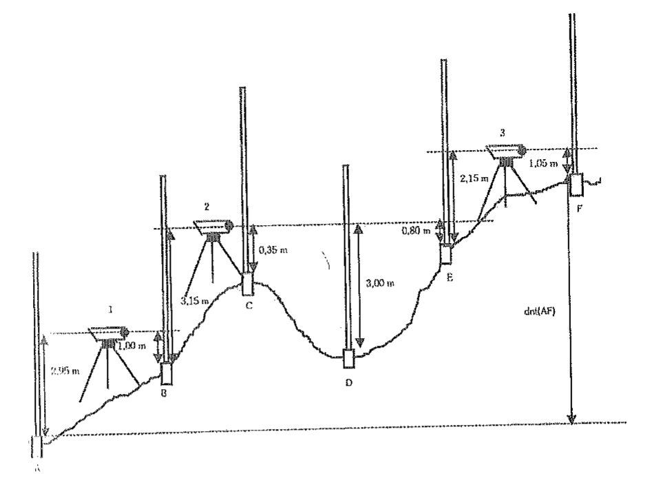 Perfil do terreno com os pontos A, B, C, D, E e F e três estações de nível (1, 2 e 3); miras verticais com as leituras anotadas (2,95 m; 1,00 m; 3,15 m; 0,35 m; 3,00 m; 0,80 m; 2,15 m; 1,05 m) e a cota dnt(AF) indicada entre A e F.