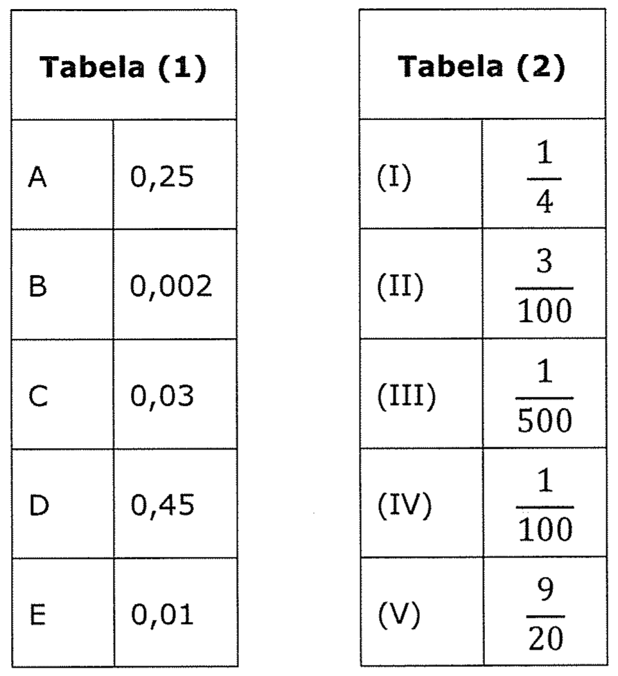 Duas tabelas. Tabela (1): A 0,25; B 0,002; C 0,03; D 0,45; E 0,01. Tabela (2): (I) 1/4; (II) 3/100; (III) 1/500; (IV) 1/100; (V) 9/20.