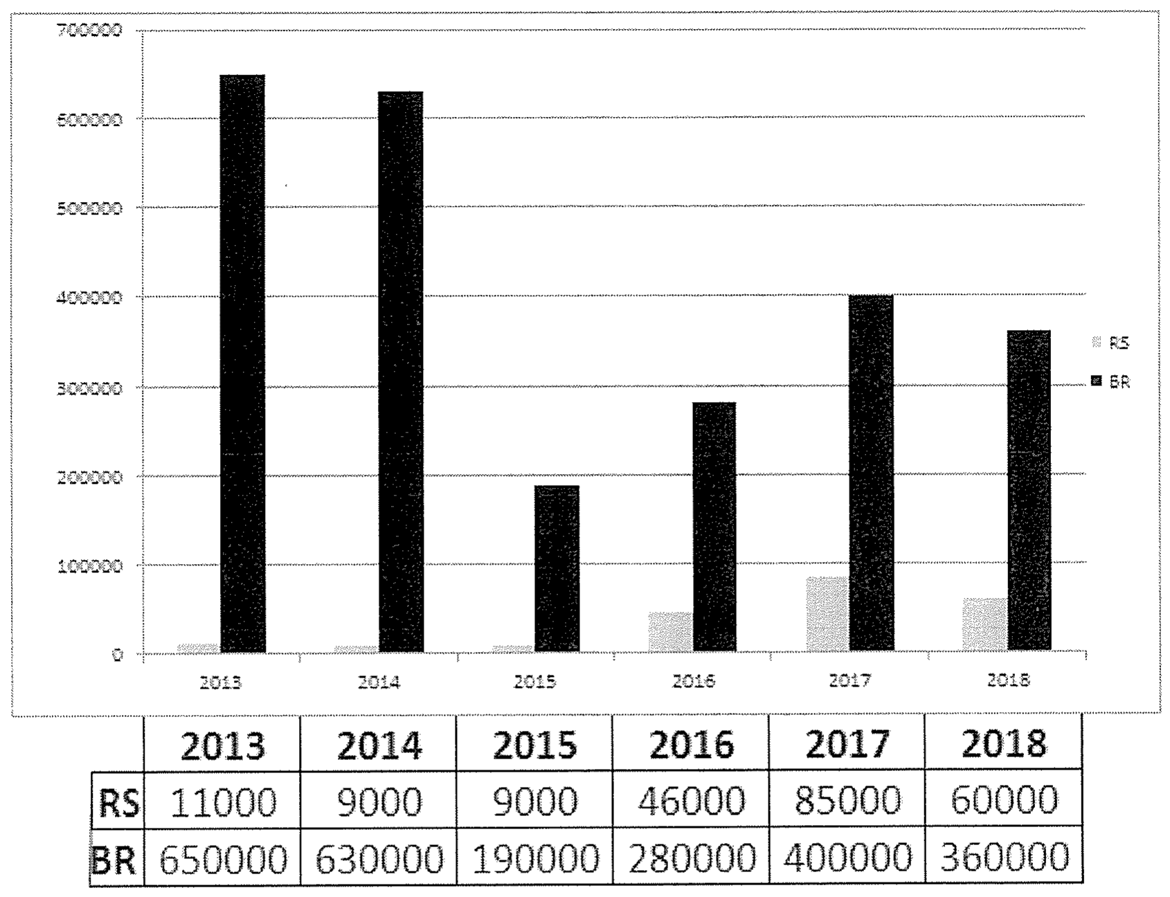 Gráfico de colunas de bovinos exportados por RS e BR de 2013 a 2018, com tabela abaixo. RS: 11000, 9000, 9000, 46000, 85000, 60000. BR: 650000, 630000, 190000, 280000, 400000, 360000.