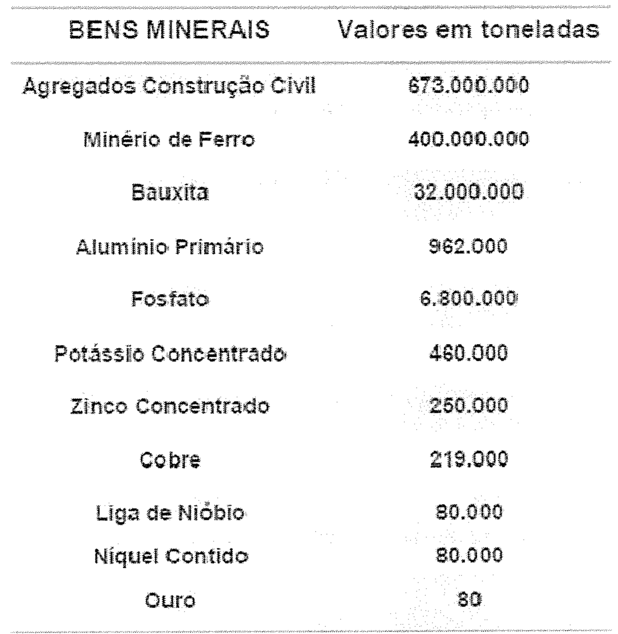 Tabela de bens minerais e valores em toneladas: Agregados Construção Civil 673.000.000; Minério de Ferro 400.000.000; Bauxita 32.000.000; Alumínio Primário 962.000; Fosfato 6.800.000; Potássio Concentrado 460.000; Zinco Concentrado 250.000; Cobre 219.000; Liga de Nióbio 80.000; Níquel Contido 80.000; Ouro 80.