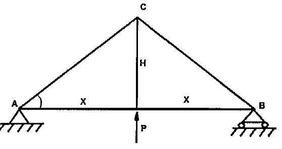 Treliça triangular com nós A (apoio fixo), B (apoio móvel) e C no topo; barra vertical H ligando C ao meio de AB; trechos de AB marcados X e X; força P vertical para cima aplicada no meio de AB; ângulo marcado em A.
