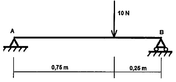 Barra horizontal AB com apoio fixo em A e apoio móvel em B; força vertical de 10 N para baixo aplicada a 0,75 m de A e 0,25 m de B.